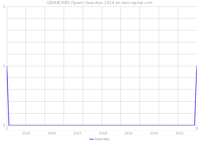 GESINE RIES (Spain) Searches 2024 