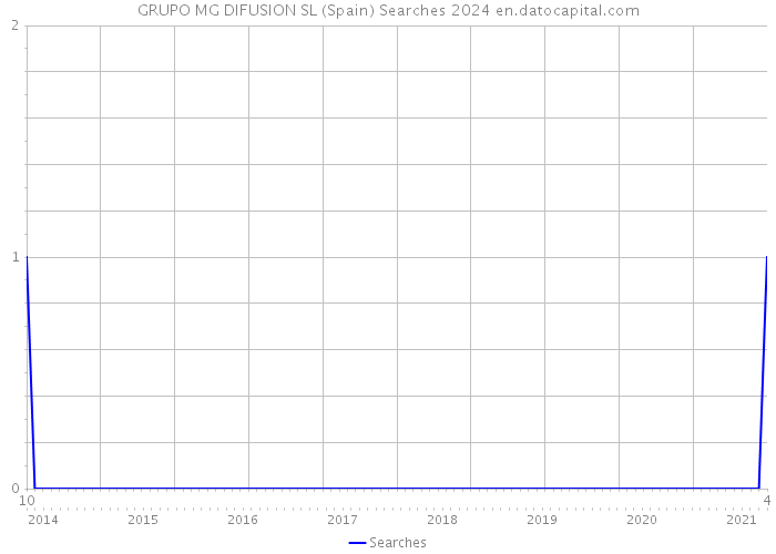 GRUPO MG DIFUSION SL (Spain) Searches 2024 