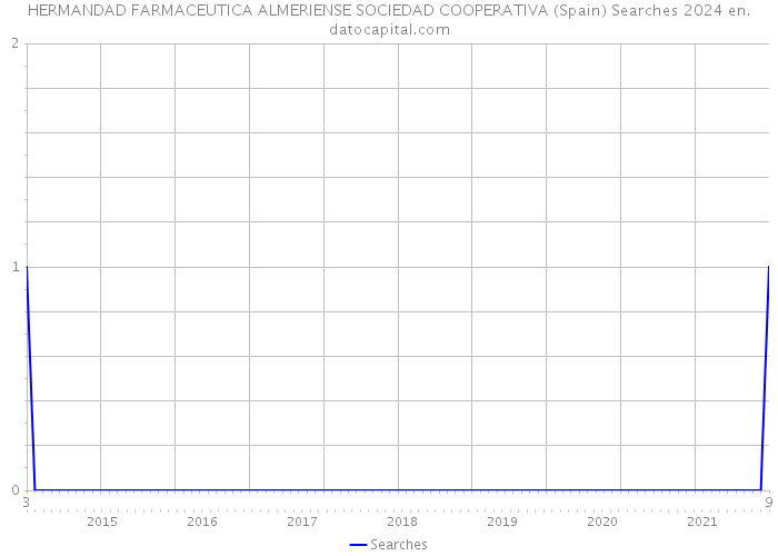HERMANDAD FARMACEUTICA ALMERIENSE SOCIEDAD COOPERATIVA (Spain) Searches 2024 