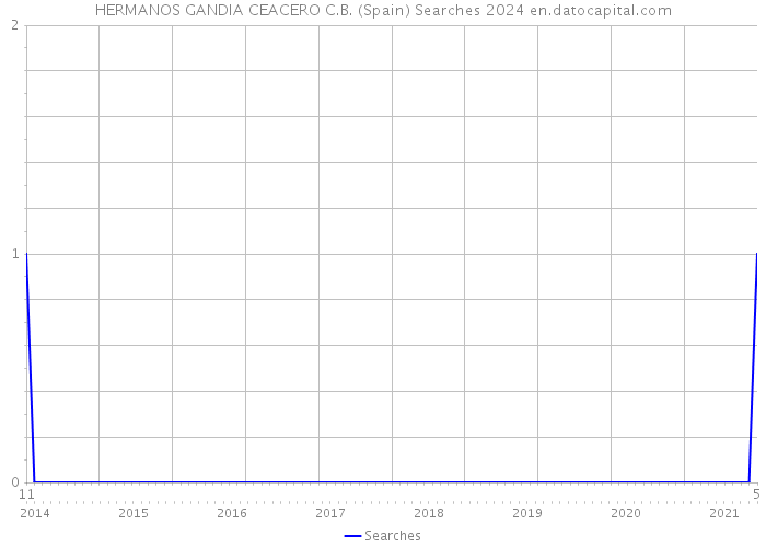 HERMANOS GANDIA CEACERO C.B. (Spain) Searches 2024 
