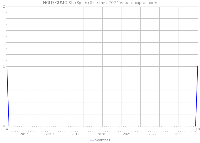 HOLD GUMO SL. (Spain) Searches 2024 