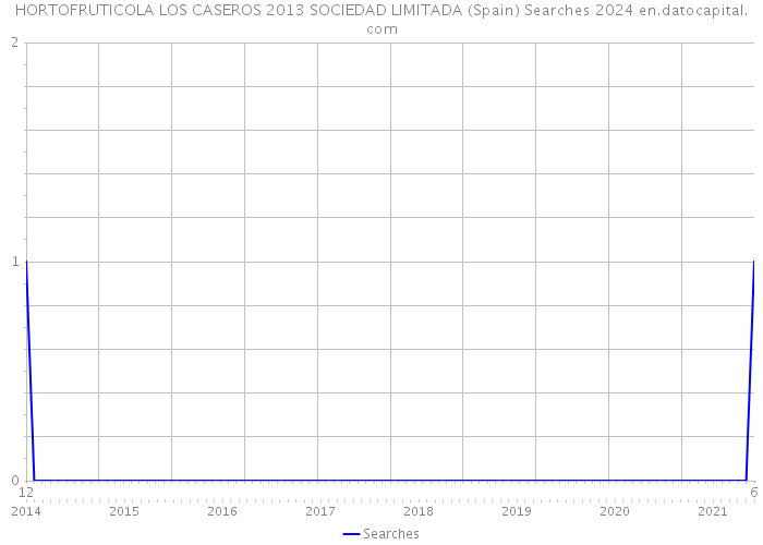 HORTOFRUTICOLA LOS CASEROS 2013 SOCIEDAD LIMITADA (Spain) Searches 2024 