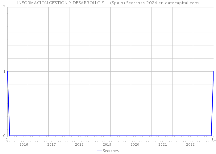 INFORMACION GESTION Y DESARROLLO S.L. (Spain) Searches 2024 