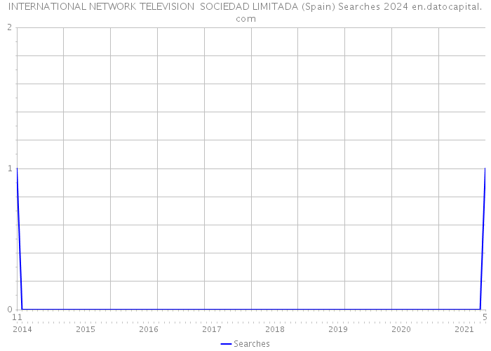 INTERNATIONAL NETWORK TELEVISION SOCIEDAD LIMITADA (Spain) Searches 2024 