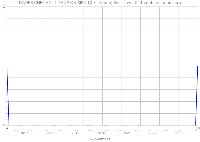 INVERSIONES HOLD DE ARBOUSIER 10 SL (Spain) Searches 2024 