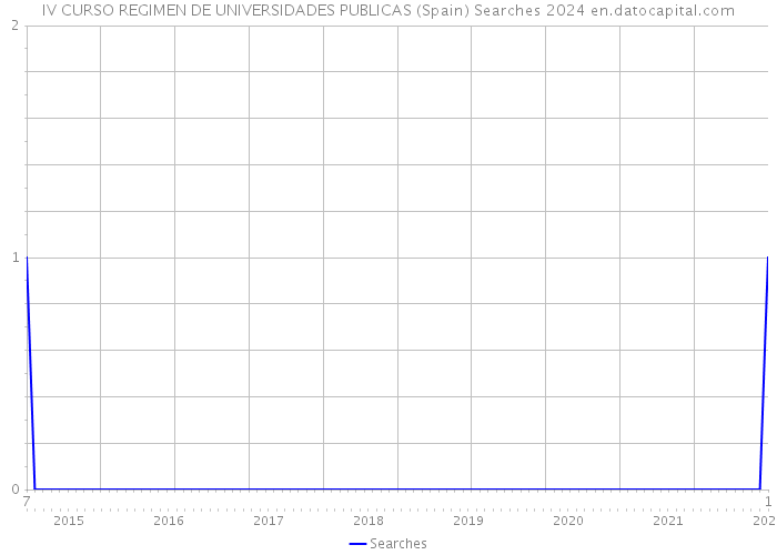 IV CURSO REGIMEN DE UNIVERSIDADES PUBLICAS (Spain) Searches 2024 