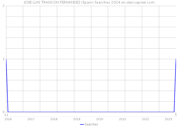 JOSE LUIS TRANCON FERNANDEZ (Spain) Searches 2024 