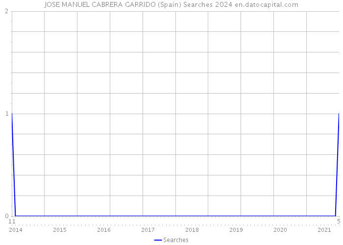 JOSE MANUEL CABRERA GARRIDO (Spain) Searches 2024 