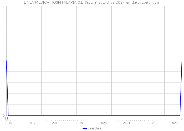LINEA MEDICA HOSPITALARIA S.L. (Spain) Searches 2024 