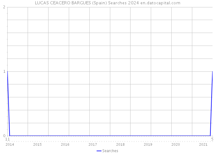 LUCAS CEACERO BARGUES (Spain) Searches 2024 