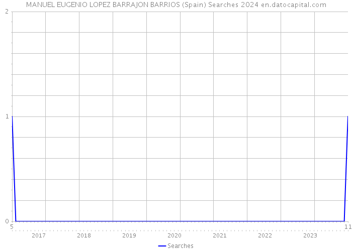MANUEL EUGENIO LOPEZ BARRAJON BARRIOS (Spain) Searches 2024 