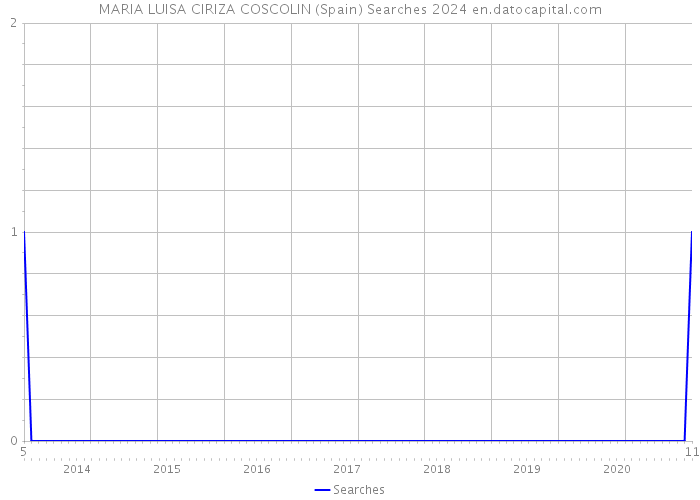 MARIA LUISA CIRIZA COSCOLIN (Spain) Searches 2024 