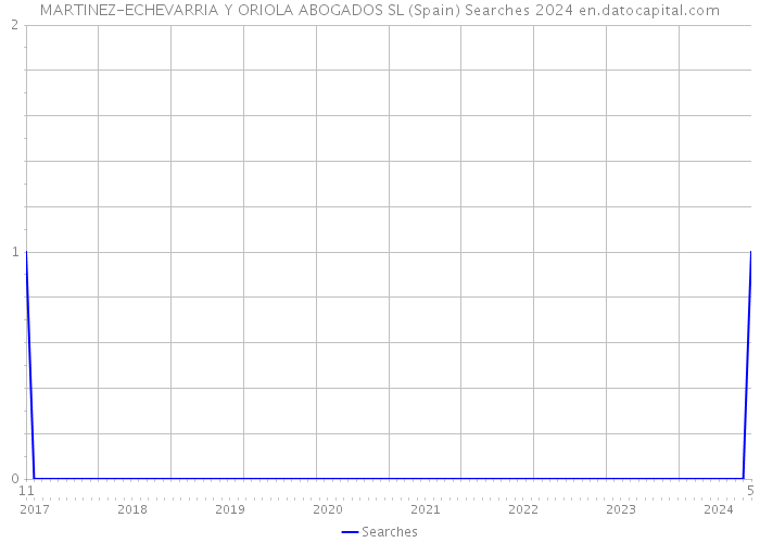 MARTINEZ-ECHEVARRIA Y ORIOLA ABOGADOS SL (Spain) Searches 2024 