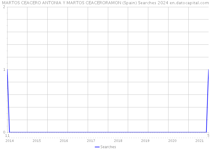 MARTOS CEACERO ANTONIA Y MARTOS CEACERORAMON (Spain) Searches 2024 