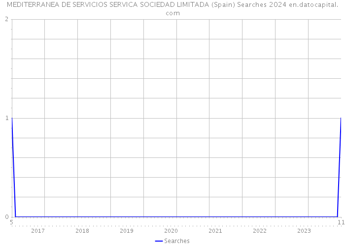 MEDITERRANEA DE SERVICIOS SERVICA SOCIEDAD LIMITADA (Spain) Searches 2024 