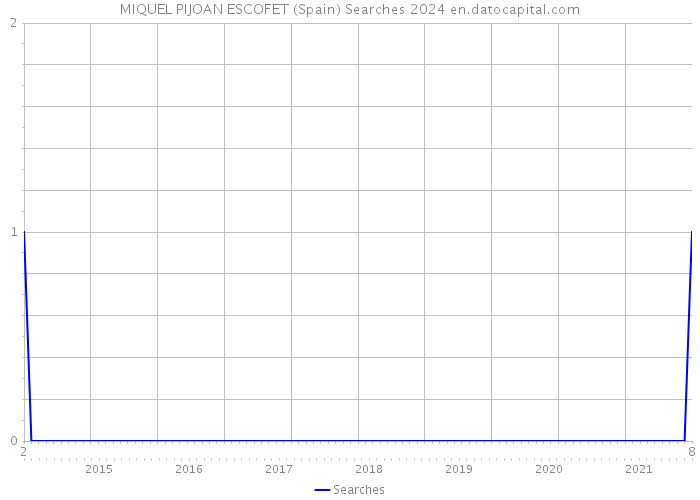 MIQUEL PIJOAN ESCOFET (Spain) Searches 2024 