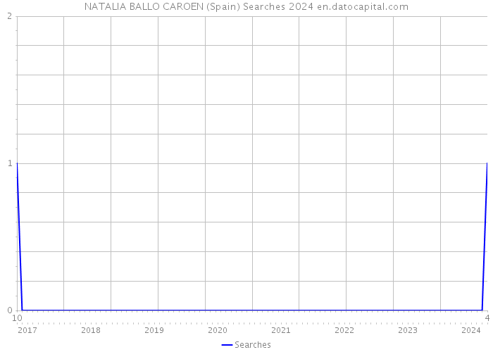 NATALIA BALLO CAROEN (Spain) Searches 2024 