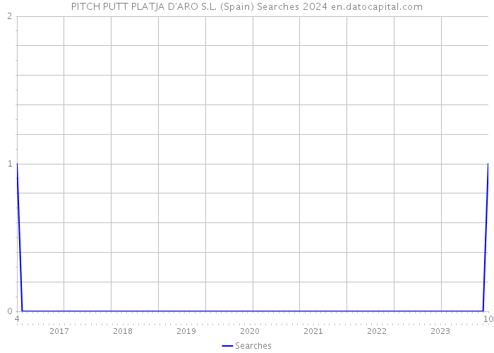 PITCH PUTT PLATJA D'ARO S.L. (Spain) Searches 2024 