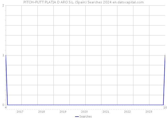 PITCH-PUTT PLATJA D ARO S.L. (Spain) Searches 2024 