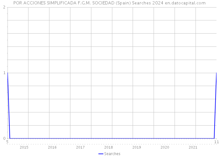 POR ACCIONES SIMPLIFICADA F.G.M. SOCIEDAD (Spain) Searches 2024 