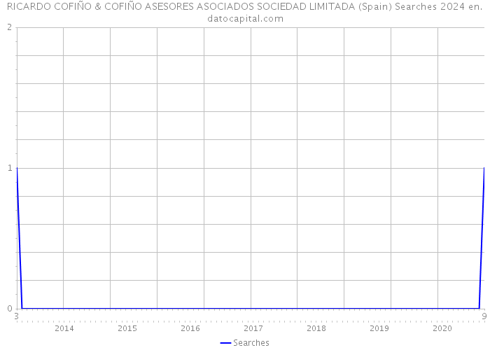RICARDO COFIÑO & COFIÑO ASESORES ASOCIADOS SOCIEDAD LIMITADA (Spain) Searches 2024 
