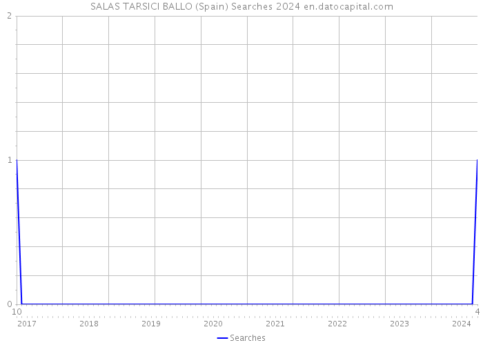 SALAS TARSICI BALLO (Spain) Searches 2024 