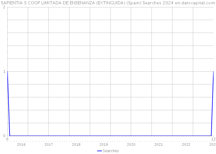 SAPIENTIA S COOP LIMITADA DE ENSENANZA (EXTINGUIDA) (Spain) Searches 2024 