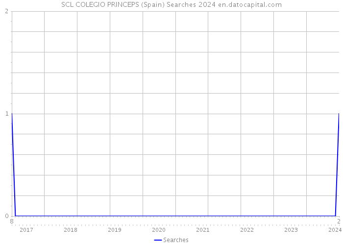 SCL COLEGIO PRINCEPS (Spain) Searches 2024 