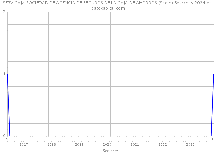 SERVICAJA SOCIEDAD DE AGENCIA DE SEGUROS DE LA CAJA DE AHORROS (Spain) Searches 2024 
