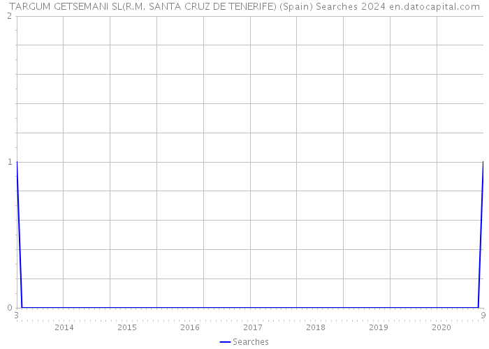 TARGUM GETSEMANI SL(R.M. SANTA CRUZ DE TENERIFE) (Spain) Searches 2024 