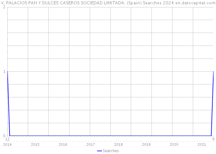 V. PALACIOS PAN Y DULCES CASEROS SOCIEDAD LIMITADA. (Spain) Searches 2024 