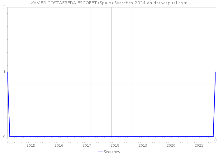 XAVIER COSTAFREDA ESCOFET (Spain) Searches 2024 