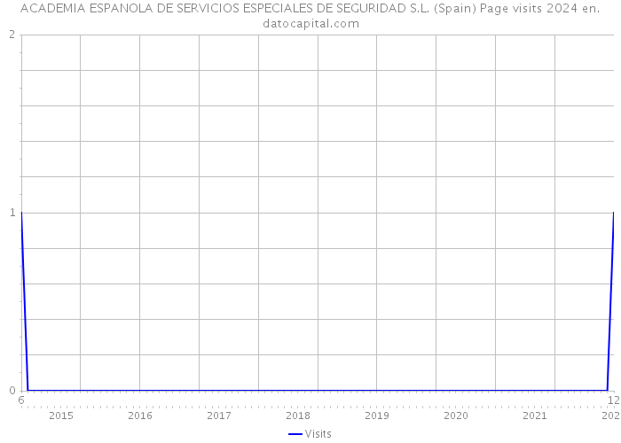 ACADEMIA ESPANOLA DE SERVICIOS ESPECIALES DE SEGURIDAD S.L. (Spain) Page visits 2024 