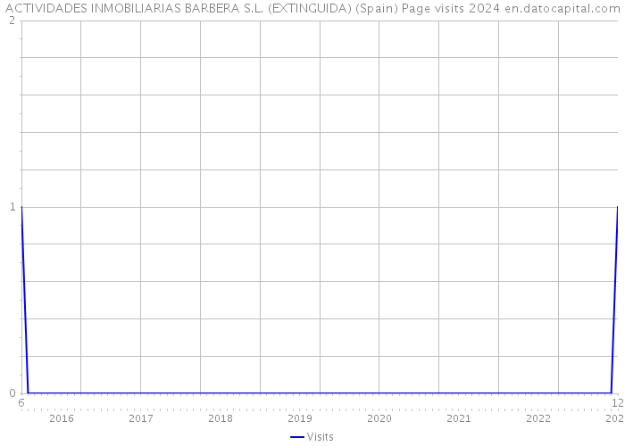 ACTIVIDADES INMOBILIARIAS BARBERA S.L. (EXTINGUIDA) (Spain) Page visits 2024 