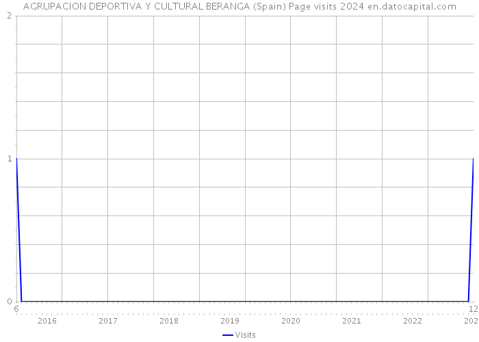 AGRUPACION DEPORTIVA Y CULTURAL BERANGA (Spain) Page visits 2024 