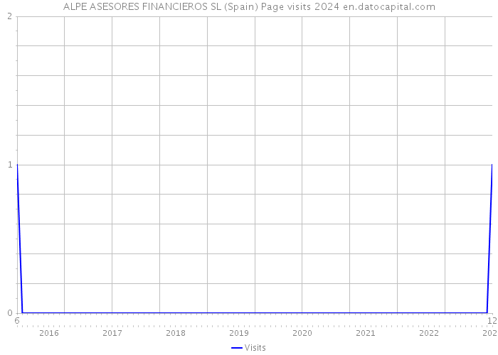 ALPE ASESORES FINANCIEROS SL (Spain) Page visits 2024 