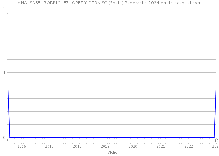 ANA ISABEL RODRIGUEZ LOPEZ Y OTRA SC (Spain) Page visits 2024 