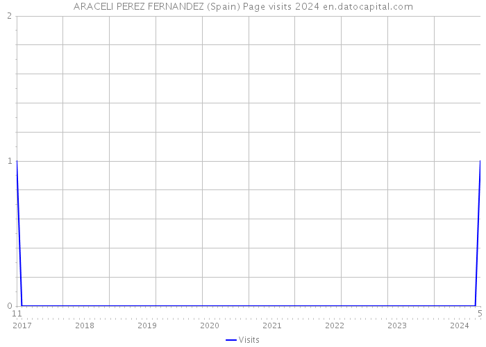ARACELI PEREZ FERNANDEZ (Spain) Page visits 2024 