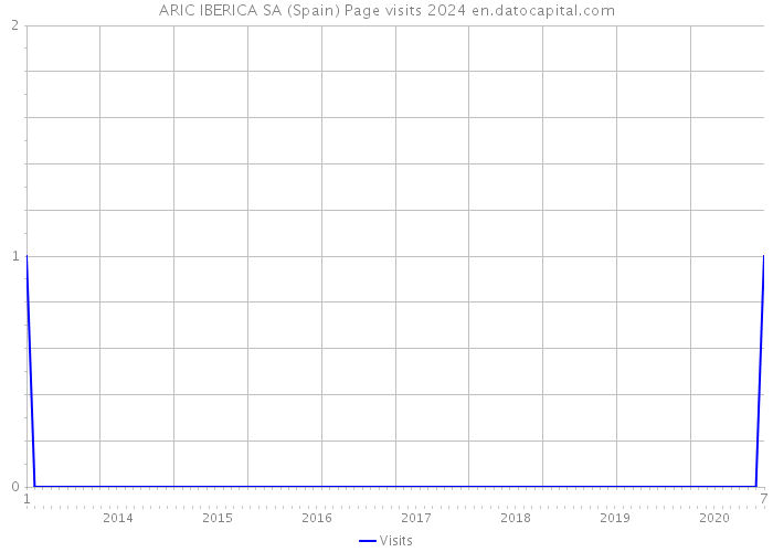 ARIC IBERICA SA (Spain) Page visits 2024 