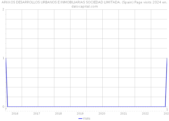 ARKKOS DESARROLLOS URBANOS E INMOBILIARIAS SOCIEDAD LIMITADA. (Spain) Page visits 2024 