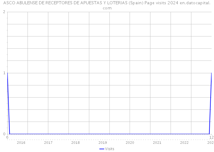 ASCO ABULENSE DE RECEPTORES DE APUESTAS Y LOTERIAS (Spain) Page visits 2024 