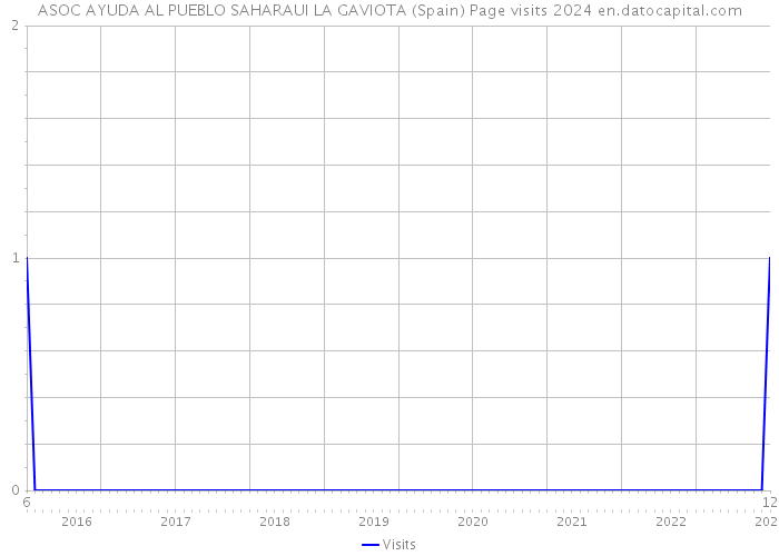 ASOC AYUDA AL PUEBLO SAHARAUI LA GAVIOTA (Spain) Page visits 2024 