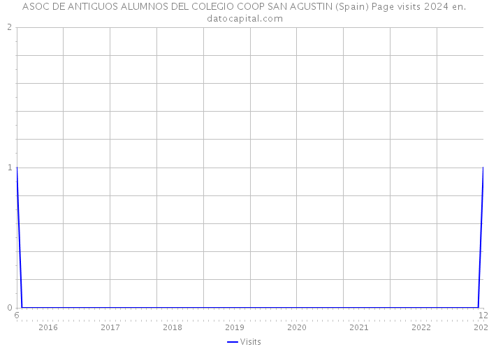 ASOC DE ANTIGUOS ALUMNOS DEL COLEGIO COOP SAN AGUSTIN (Spain) Page visits 2024 