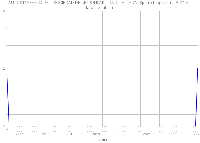 AUTOS MASAMAGRELL SOCIEDAD DE RESPONSABILIDAD LIMITADA (Spain) Page visits 2024 
