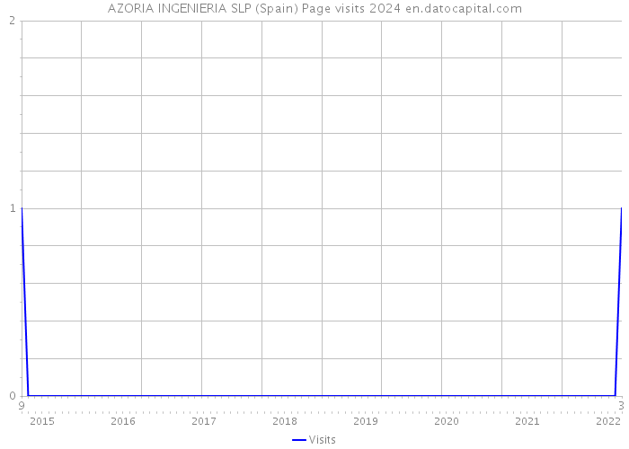 AZORIA INGENIERIA SLP (Spain) Page visits 2024 