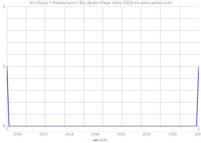Arc.Pizza Y Restauracion Slu (Spain) Page visits 2024 