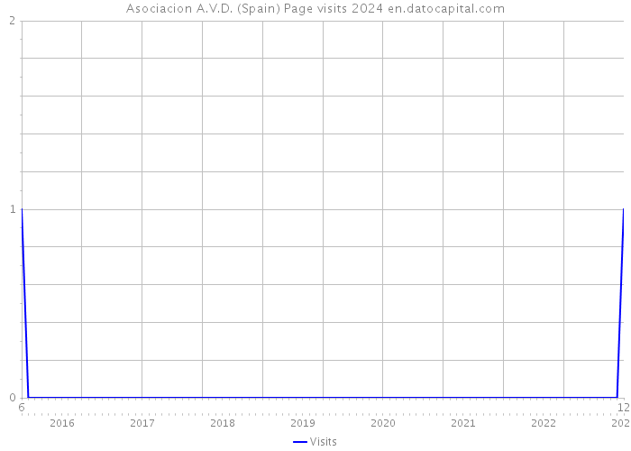 Asociacion A.V.D. (Spain) Page visits 2024 
