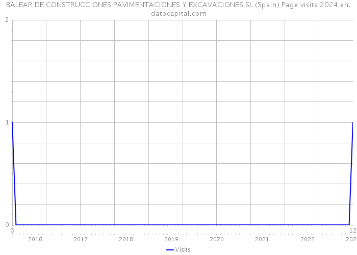 BALEAR DE CONSTRUCCIONES PAVIMENTACIONES Y EXCAVACIONES SL (Spain) Page visits 2024 