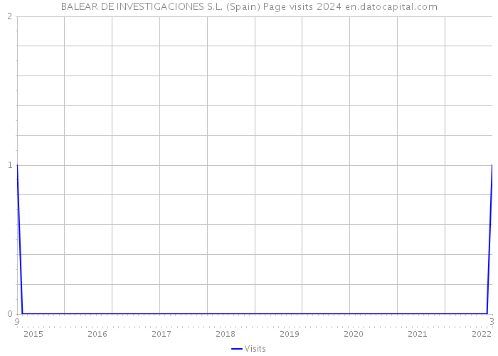 BALEAR DE INVESTIGACIONES S.L. (Spain) Page visits 2024 
