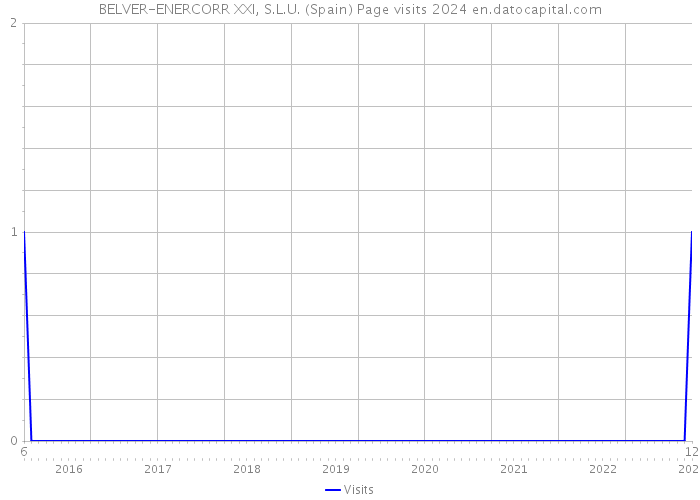 BELVER-ENERCORR XXI, S.L.U. (Spain) Page visits 2024 